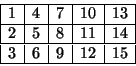 \begin{displaymath}
\begin{array}{\vert c\vert c\vert c\vert c\vert c\vert}
\hl...
... & 11 & 14 \\ \hline
3 & 6 & 9 & 12 & 15 \\ \hline
\end{array}\end{displaymath}