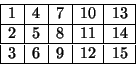 \begin{displaymath}
\begin{array}{\vert c\vert c\vert c\vert c\vert c\vert}
\hl...
... & 11 & 14 \\ \hline
3 & 6 & 9 & 12 & 15 \\ \hline
\end{array}\end{displaymath}