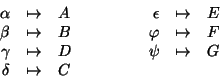 \begin{displaymath}
\begin{array}{rclcrcl}
\alpha &\mapsto &A &\hbox{\kern1cm}...
... &D && \psi &\mapsto &G\\
\delta &\mapsto &C \\
\end{array}\end{displaymath}